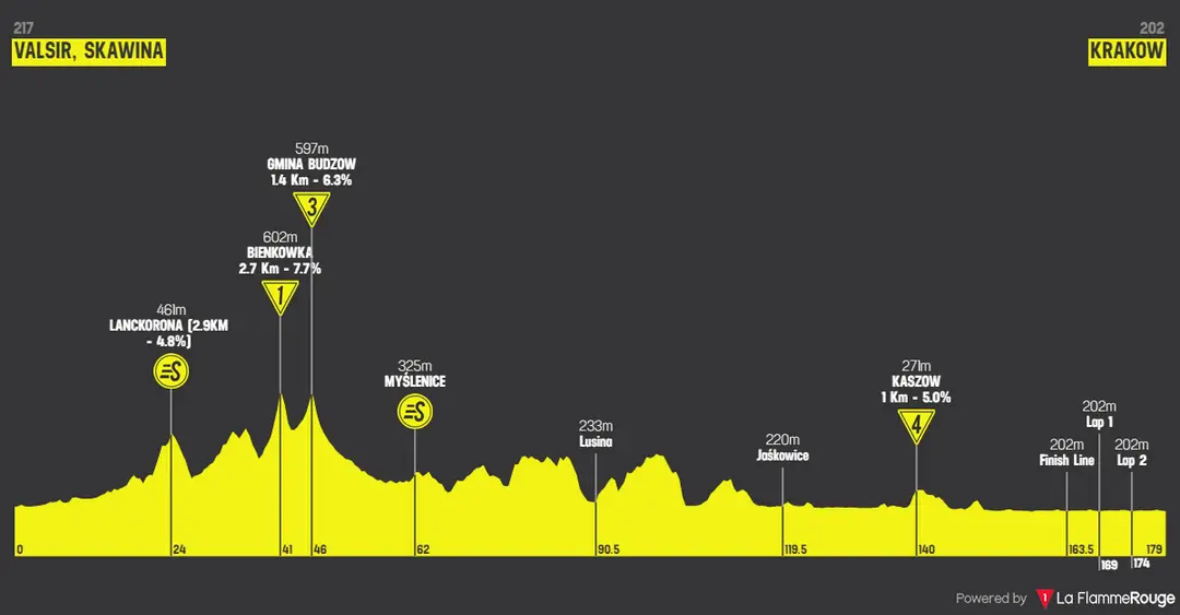 Stage 7: Valsir, Skawina - Krakow, 175Km