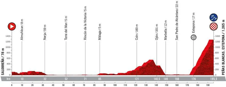 Stage 12: Salobreña - Peñas Blancas. Estepona, 195.5Km