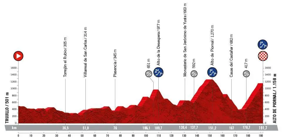 Stage 18: Trujillo - Alto del Piornal, 191.7Km