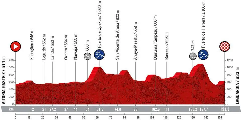 Stage 4: Vitoria-Gasteiz - Laguardia, 153.5Km