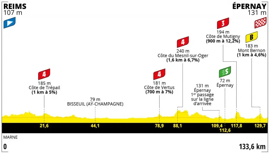 Stage 3: Reims - Épernay, 133.6kM