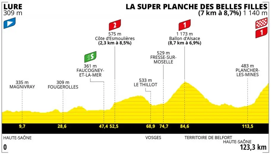 Stage 8: Lure - La Super Planche des Belles Filles, 123.3Km