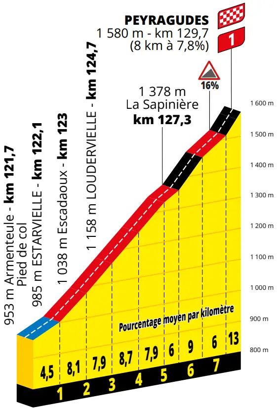 Peyragudes: 8Km; 7.8% average gradient&nbsp;