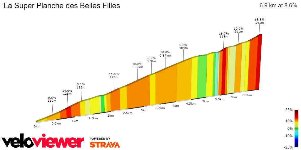 Planche des Belles Filles - 6.9Km; 8.6% average gradient&nbsp;