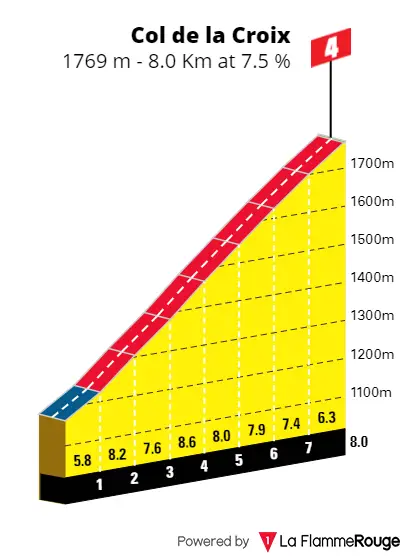 Col de la Croix: 8.0Km; 7.5% average gradient; 61Km to go