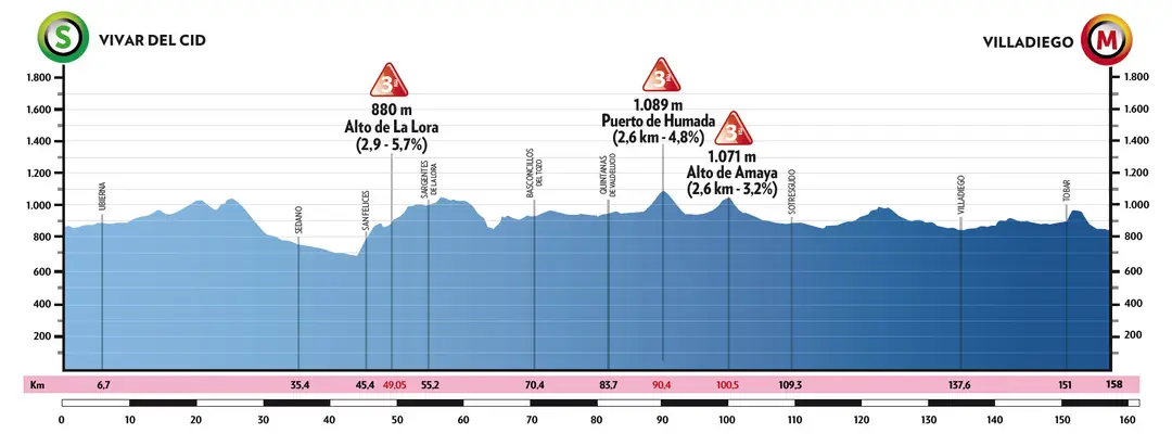Stage 2: Vivar el Cid - Villadiego, 158Km