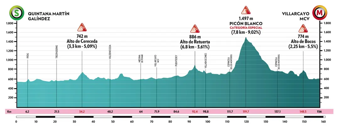 Stage 3: Quintana Martín Galíndez - Villarcayo, 156Km