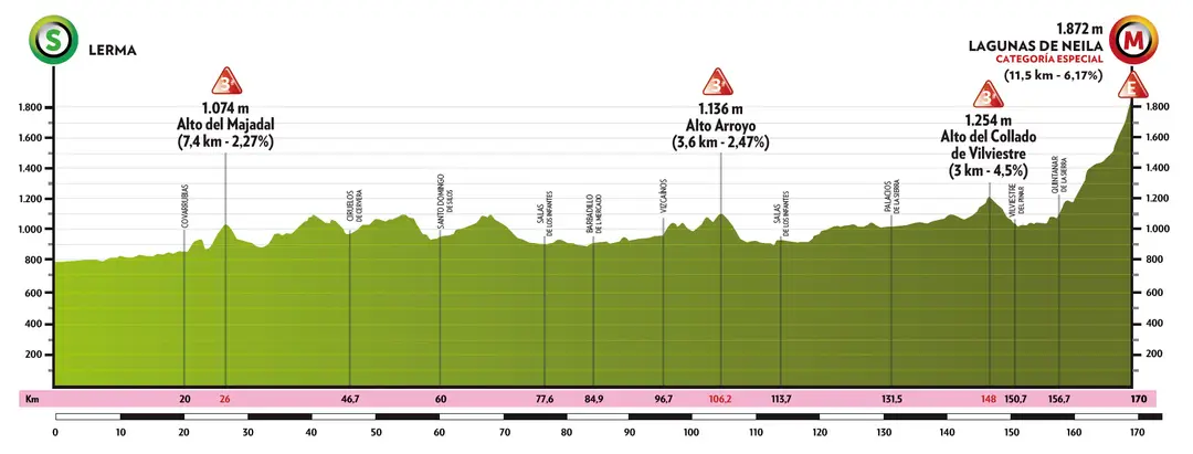 Stage 5: Lermas - Lagunas de Neila, 170Km