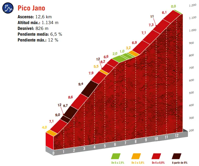 Pico Jano: 12.6Km; 6.7% average gradient&nbsp;
