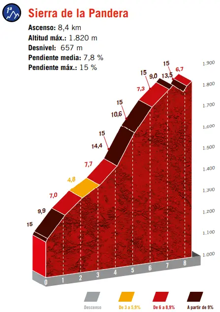 Sierra de la Pandera: 8.5Km; 7.6% average gradient&nbsp;