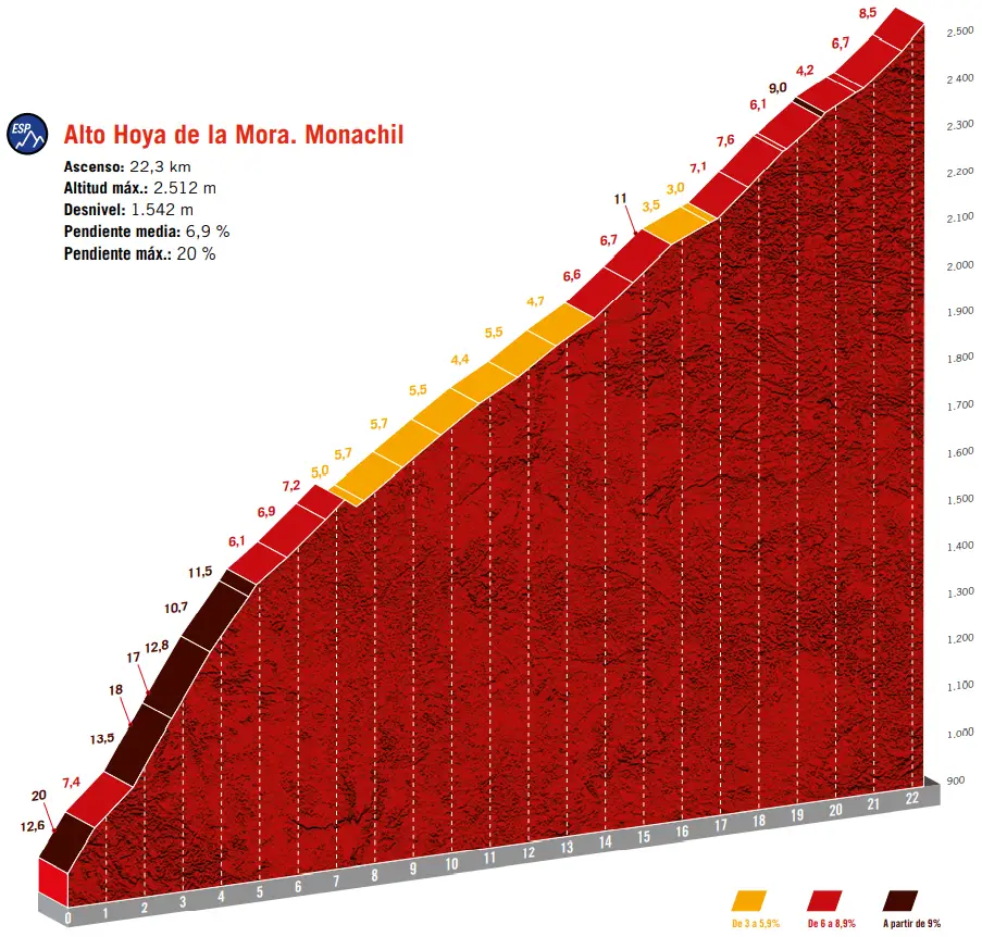 Sierra Nevada: 19.5Km; 7.9% average gradient