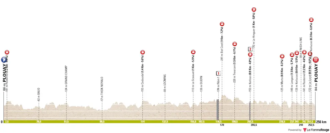 Plouay - Plouay, 254 kilometers