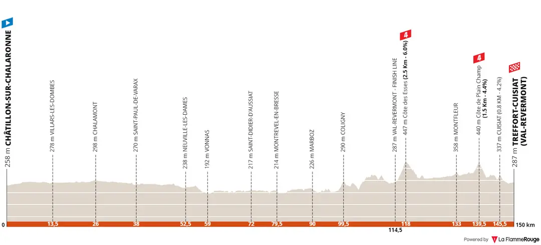 Stage 1: Châtillon-Sur-Chalaronne - Val-Revermont, 152Km