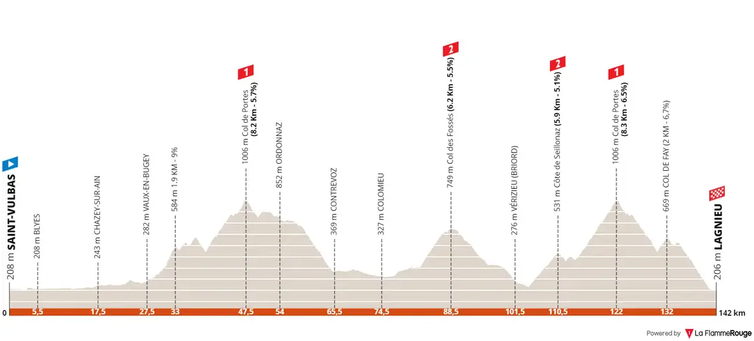 Stage 2: Saint-Vulbas - Lagnieu, 144Km