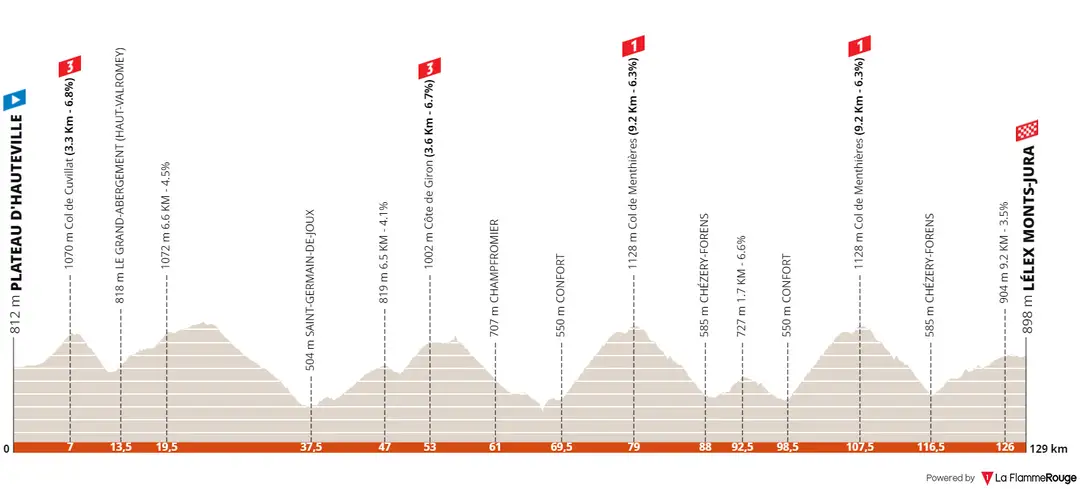 Stage 3: Plateau d'Hauteville - Lélex, 131Km