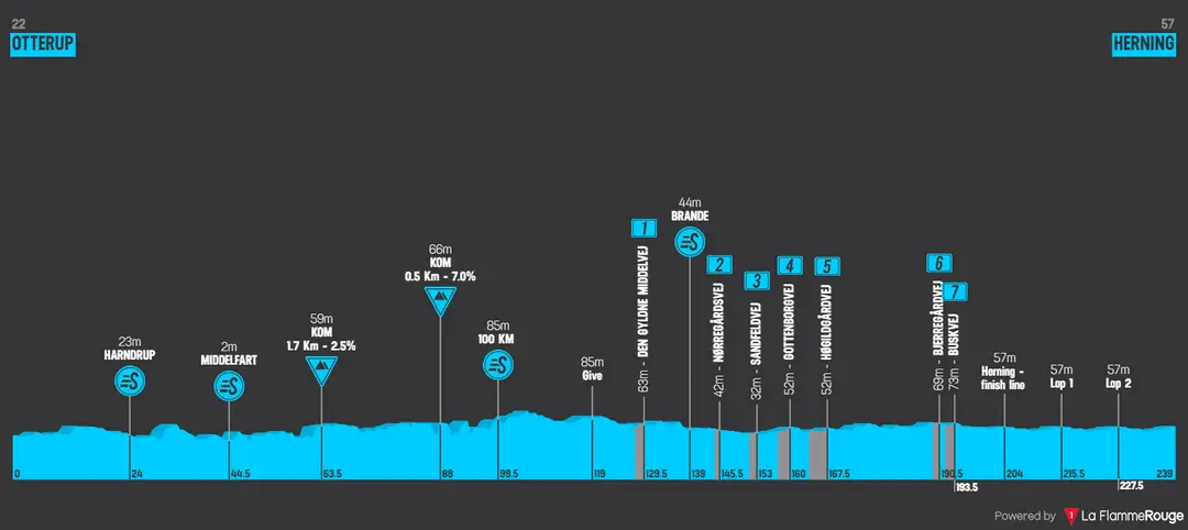 Stage 3: Otterup - Herning, 239.3Km