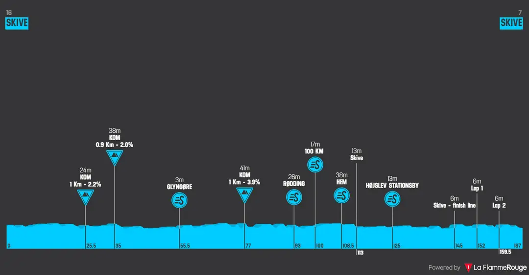 Stage 4: Skive - Skive, 167.3Km