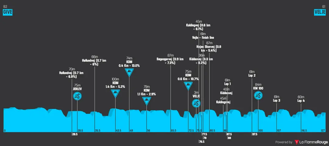 Stage 5: Give - Vejle, 126.5Km