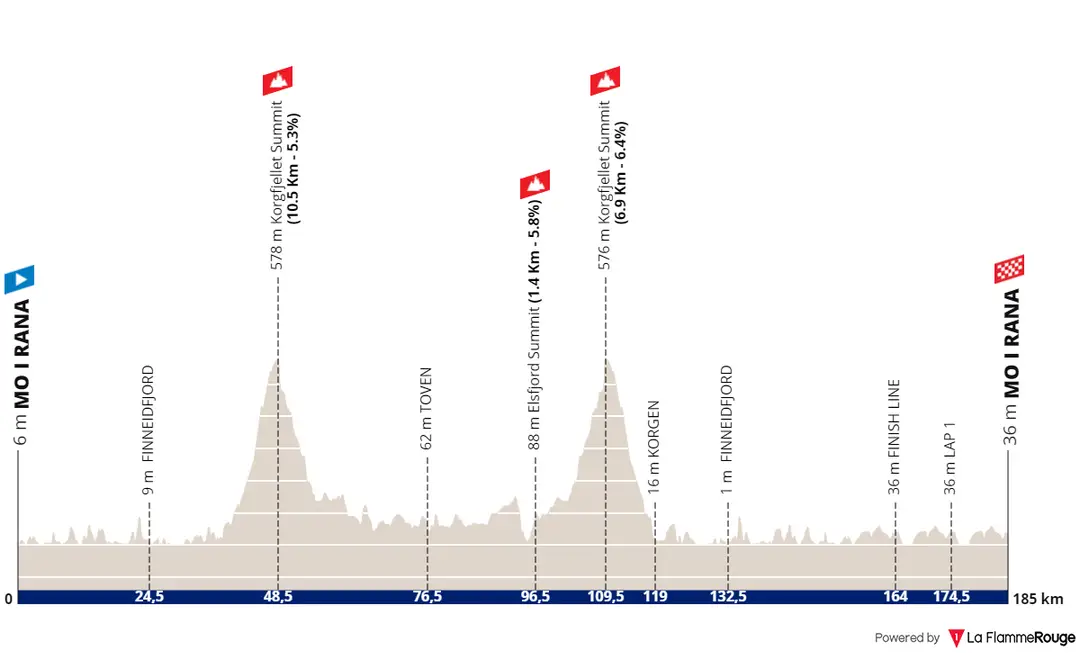Stage 1: Mo i Rana - Mo i Rana, 185Km