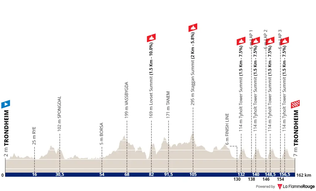 Stage 4: Trondheim - Trondheim, 160Km