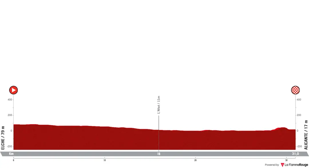 Stage 10: Elche - Alicante, 30.9Km