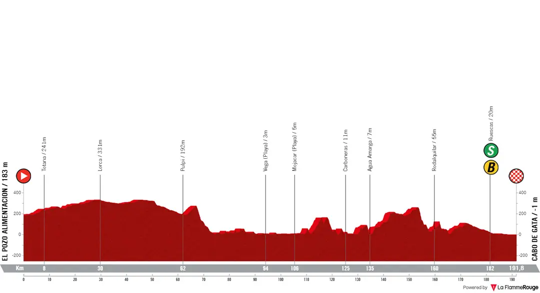Stage 11: ElPozo Alimentación - Cabo de Gata, 191.2Km