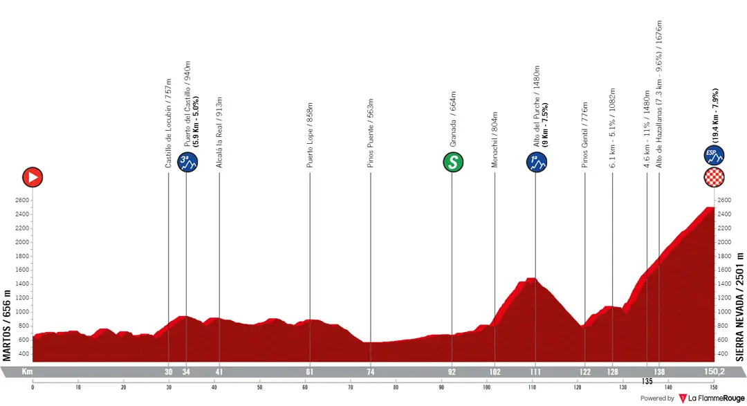 Stage 15: Martos - Sierra Nevada, 152.6Km