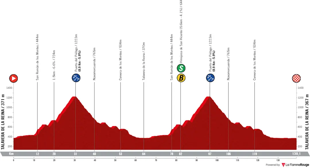 Stage 19: Talavera de la Reina - Talavera de la Reina, 138.3Km