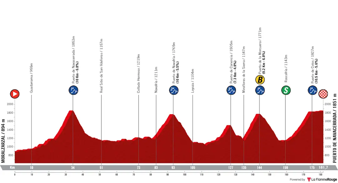 Stage 20: Moralzarzal - Puerto de Navacerrada, 181Km&nbsp;