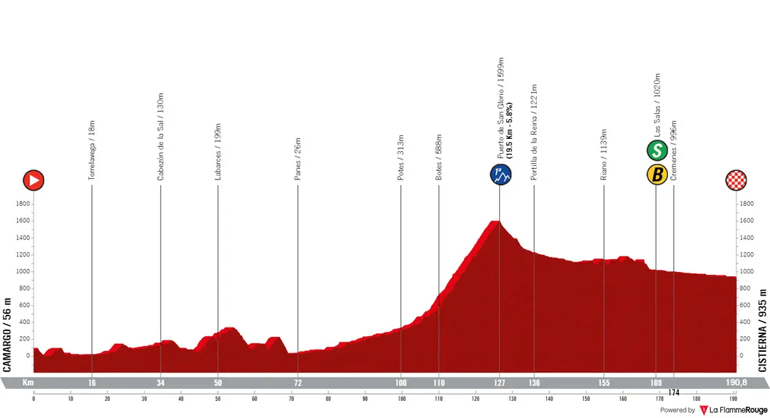 Stage 7: Camargo - Cistierna, 190Km