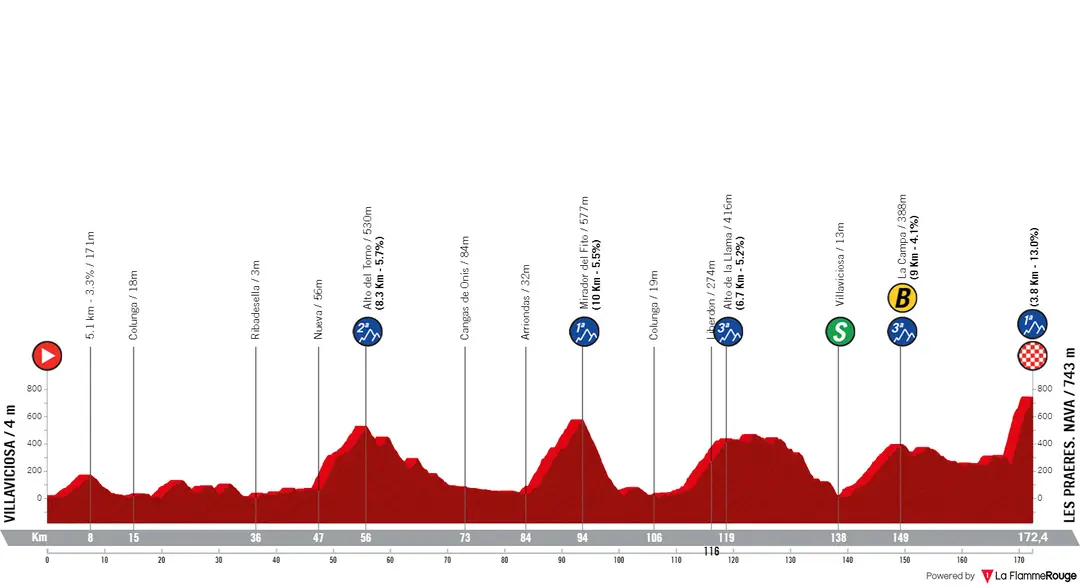 Stage 9: Villaviciosa - Les Praeres. Nova, 171.4Km