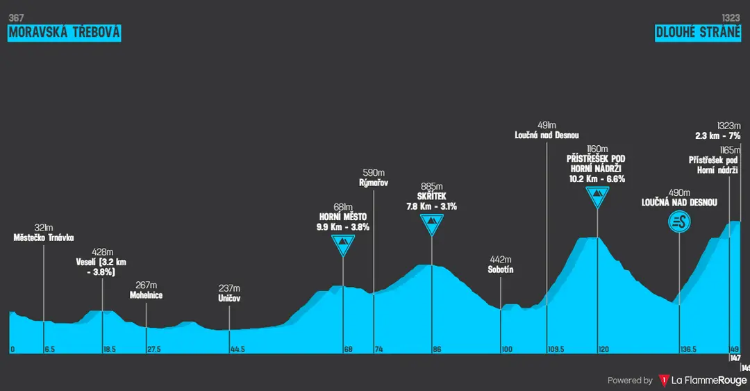 Stage 3: Moravská Trebová - Dlouhé Stráne, 148.7Km