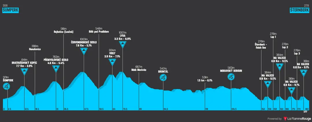 Stage 4: Sumperk - Sternberk, 179.9Km