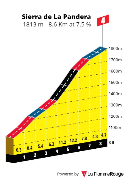 Sierra de la Pandera: 8.5Km; 7.6% average gradient&nbsp;