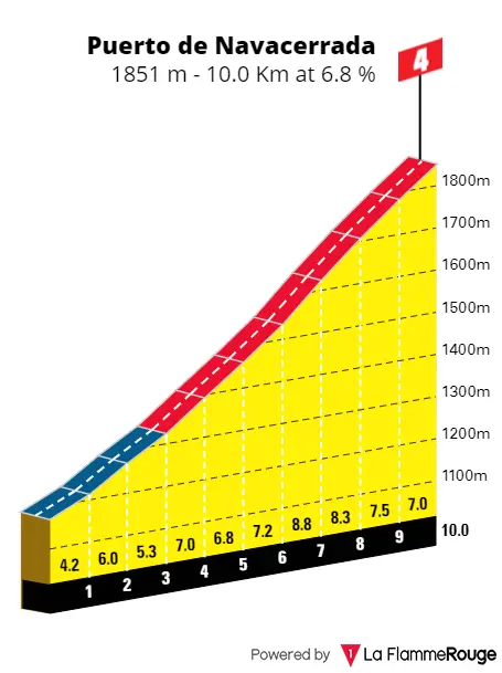 Puerto de Cotos: 10.5Km; 5.6% average gradient; 6.7Km to go