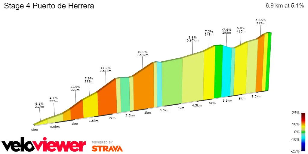 Puerto de Herrera: 6.9Km; 5.1 average gradient; 14.6Km to go