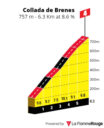 Collada de Brenes: 6.2Km; 8.7% average gradient; 36Km to go