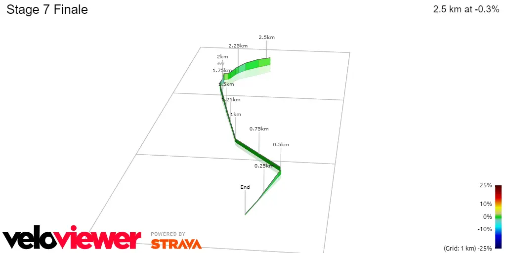 Stage 7 Finale