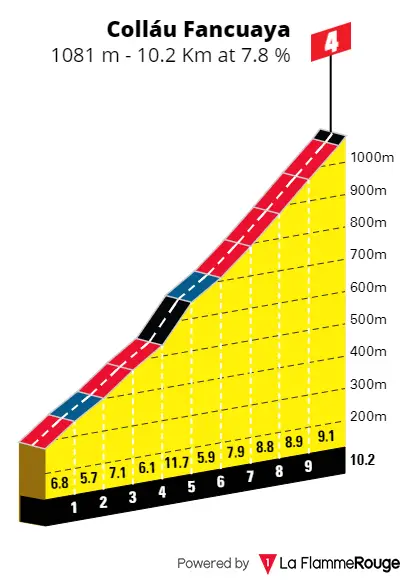 Colláu Fancuaya: 10.3Km; 7.9% average gradient&nbsp;