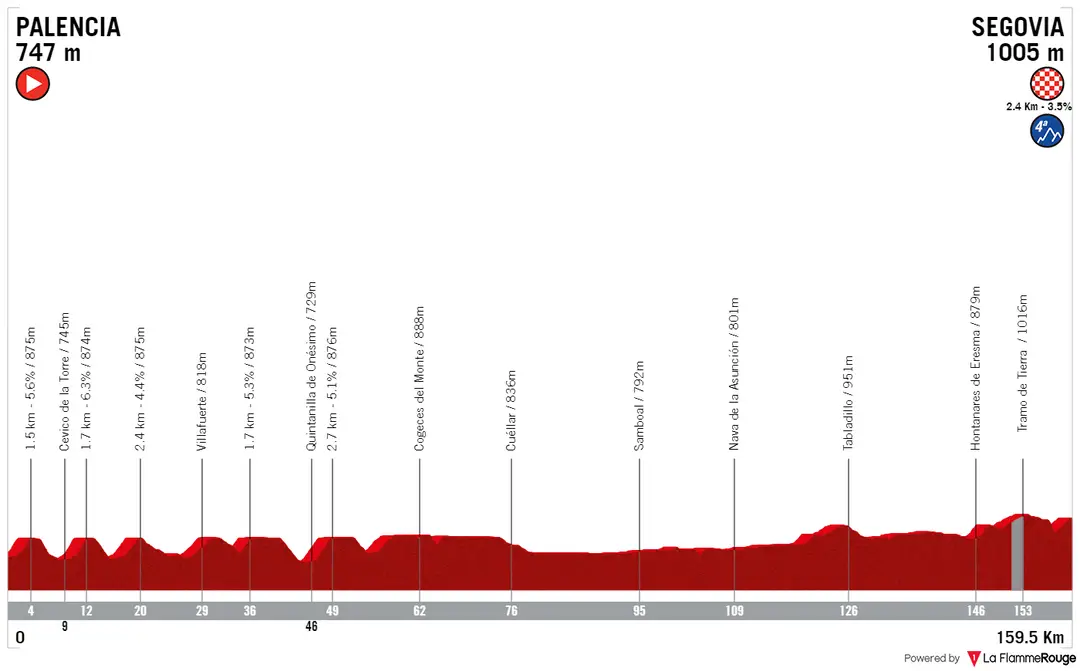 Stage 4: Palencia - Segovia, 160.4Km