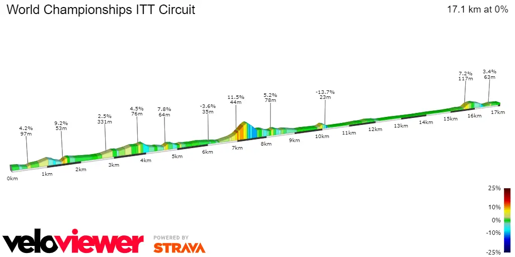 World Championships ITT Circuit