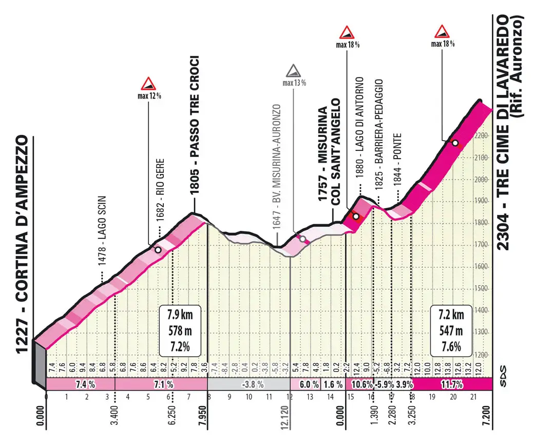 Stage 19: Tre Cime di Lavaredo. 3.9Km; 11.7%