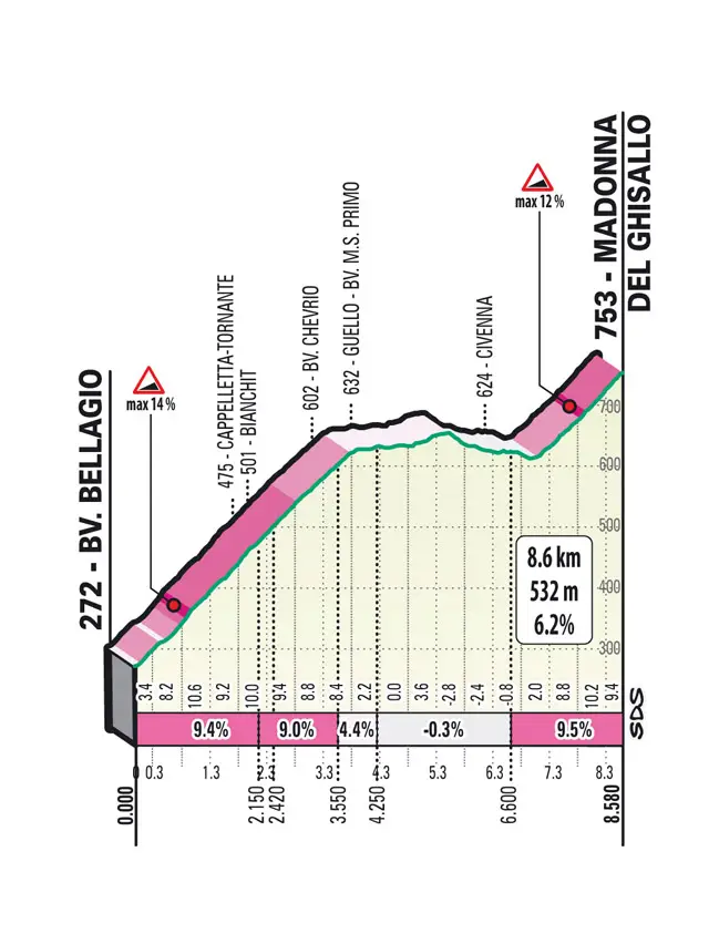 Madonna del Ghisallo: 8.6Km; 6.2% average gradient; 61Km to go