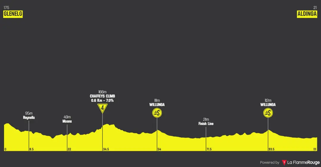 Stage 1: Glenelg - Aldinga, 110.4 kilometers