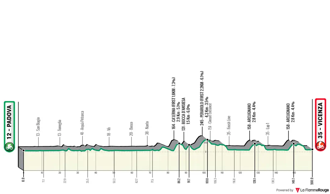 Padova - Vicenza, 160 kilometers