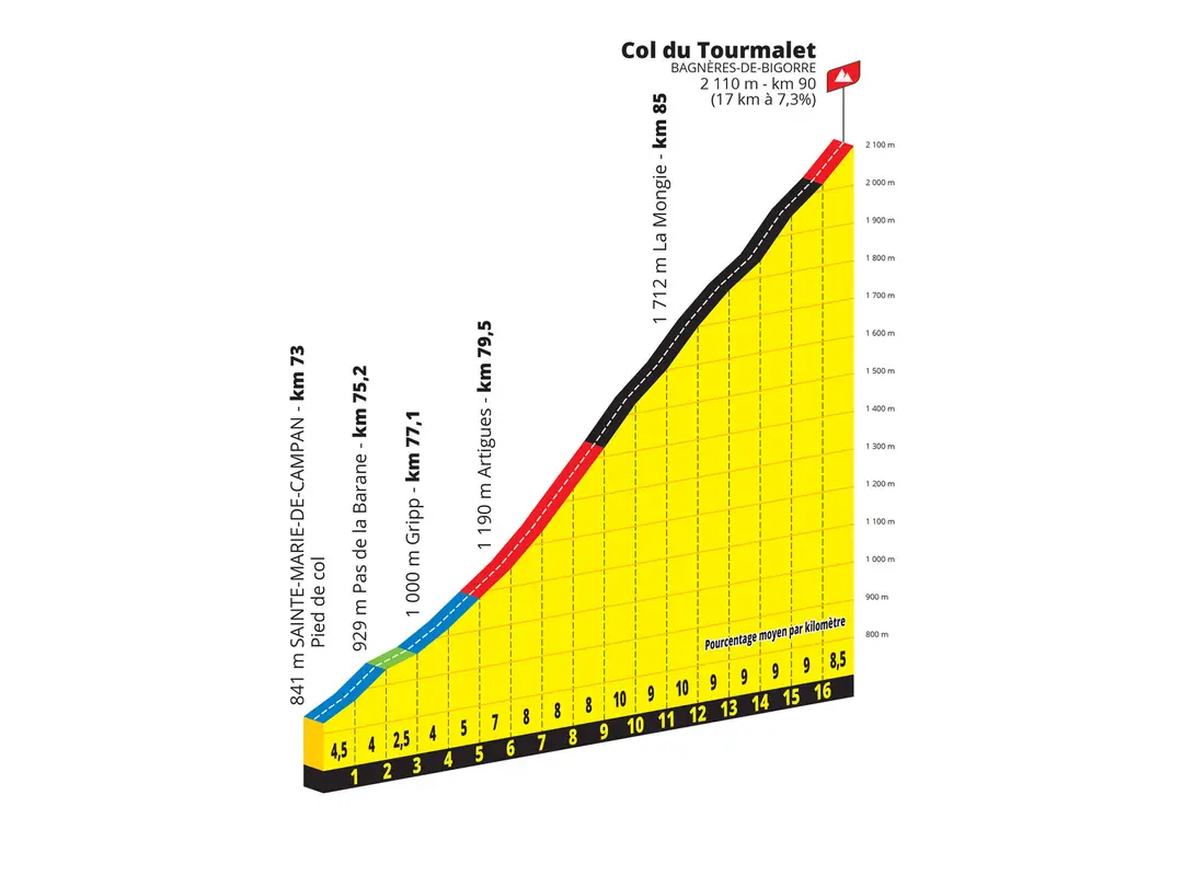 Col du Tourmalet: 17Km; 7.3%, 2110 meter of altitude