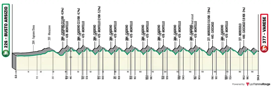 Busto Arsizio - Varese, 196 kilometers