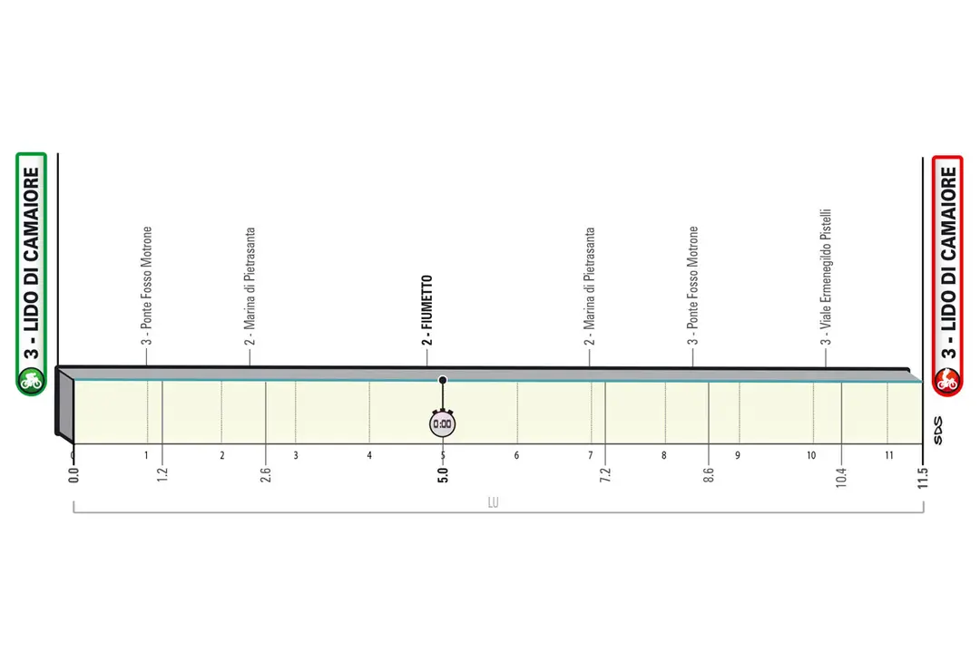 Stage 1: Lido di Camaiore - Lido di Camaiore, 11.5Km