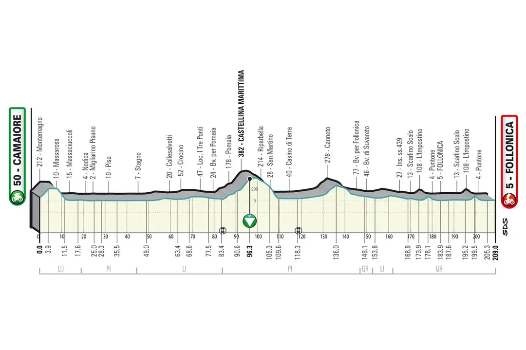 Stage 2: Camaiore - Follonica