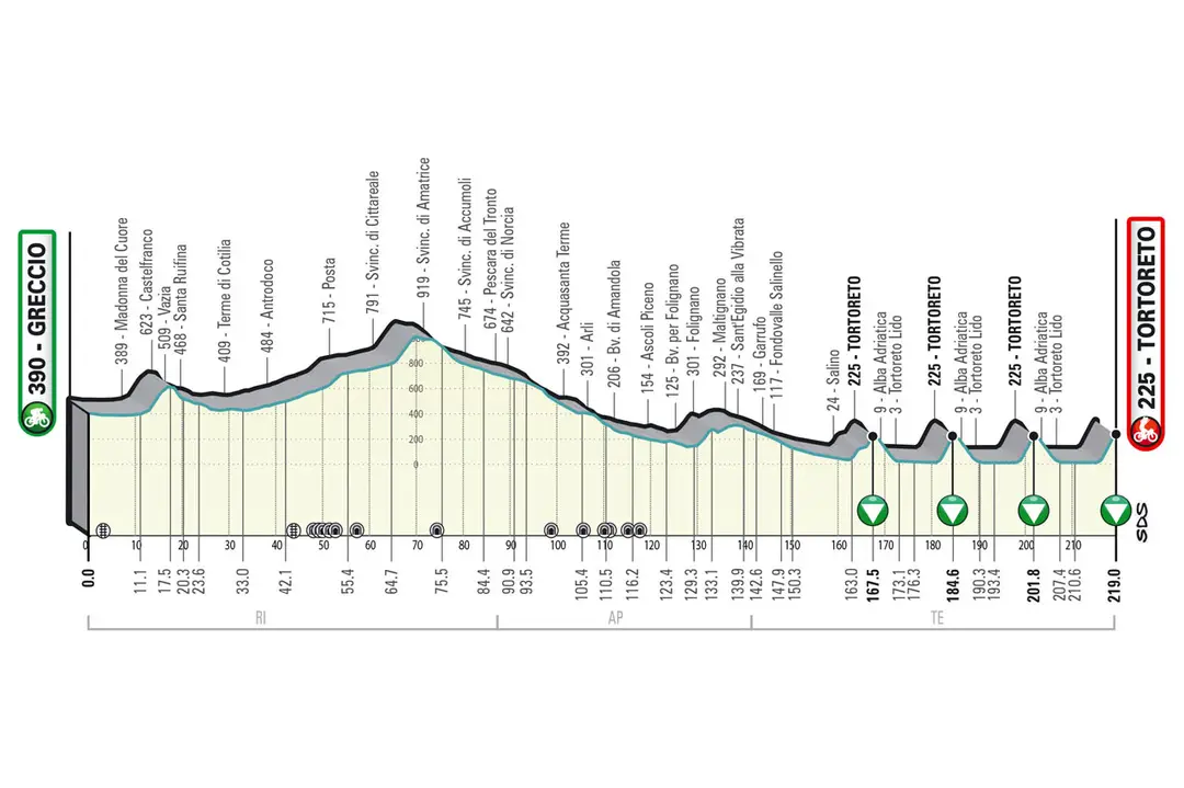 Stage 4: Greccio - Tortoreto, 219Km